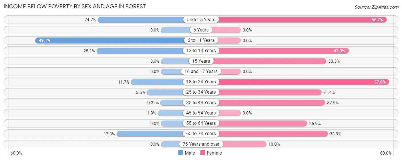 Income Below Poverty by Sex and Age in Forest