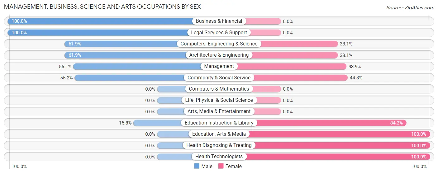 Management, Business, Science and Arts Occupations by Sex in Forest