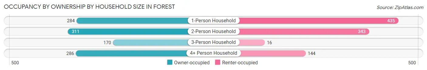 Occupancy by Ownership by Household Size in Forest