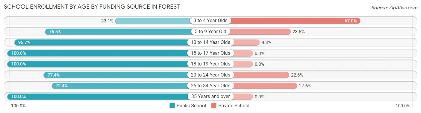 School Enrollment by Age by Funding Source in Forest