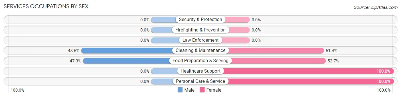 Services Occupations by Sex in Forest
