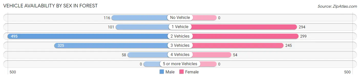 Vehicle Availability by Sex in Forest