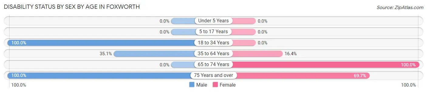 Disability Status by Sex by Age in Foxworth
