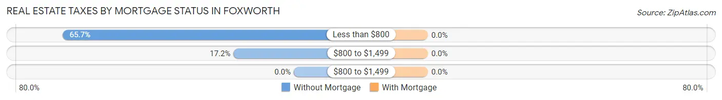 Real Estate Taxes by Mortgage Status in Foxworth