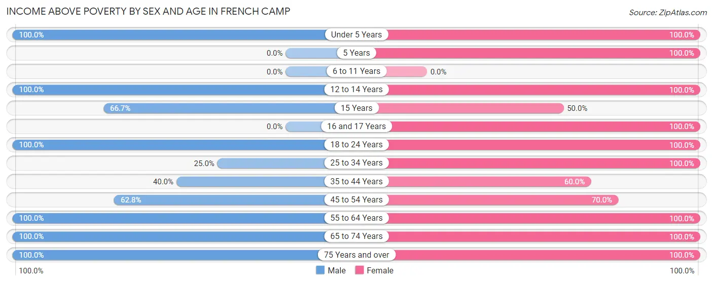 Income Above Poverty by Sex and Age in French Camp