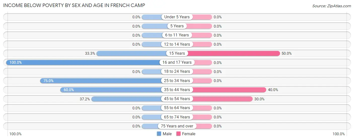 Income Below Poverty by Sex and Age in French Camp