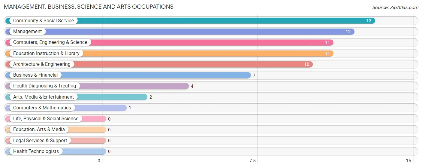 Management, Business, Science and Arts Occupations in French Camp