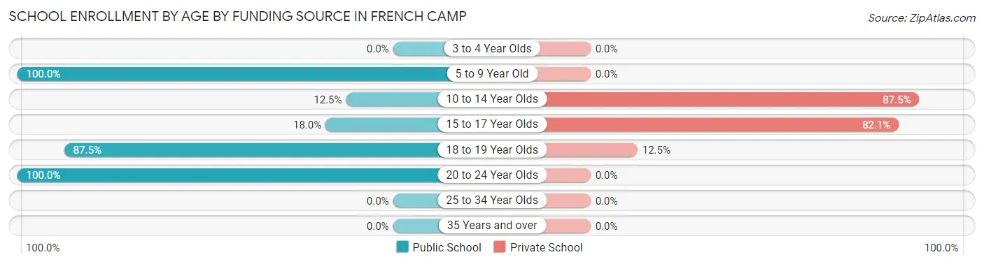 School Enrollment by Age by Funding Source in French Camp