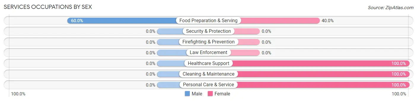 Services Occupations by Sex in French Camp