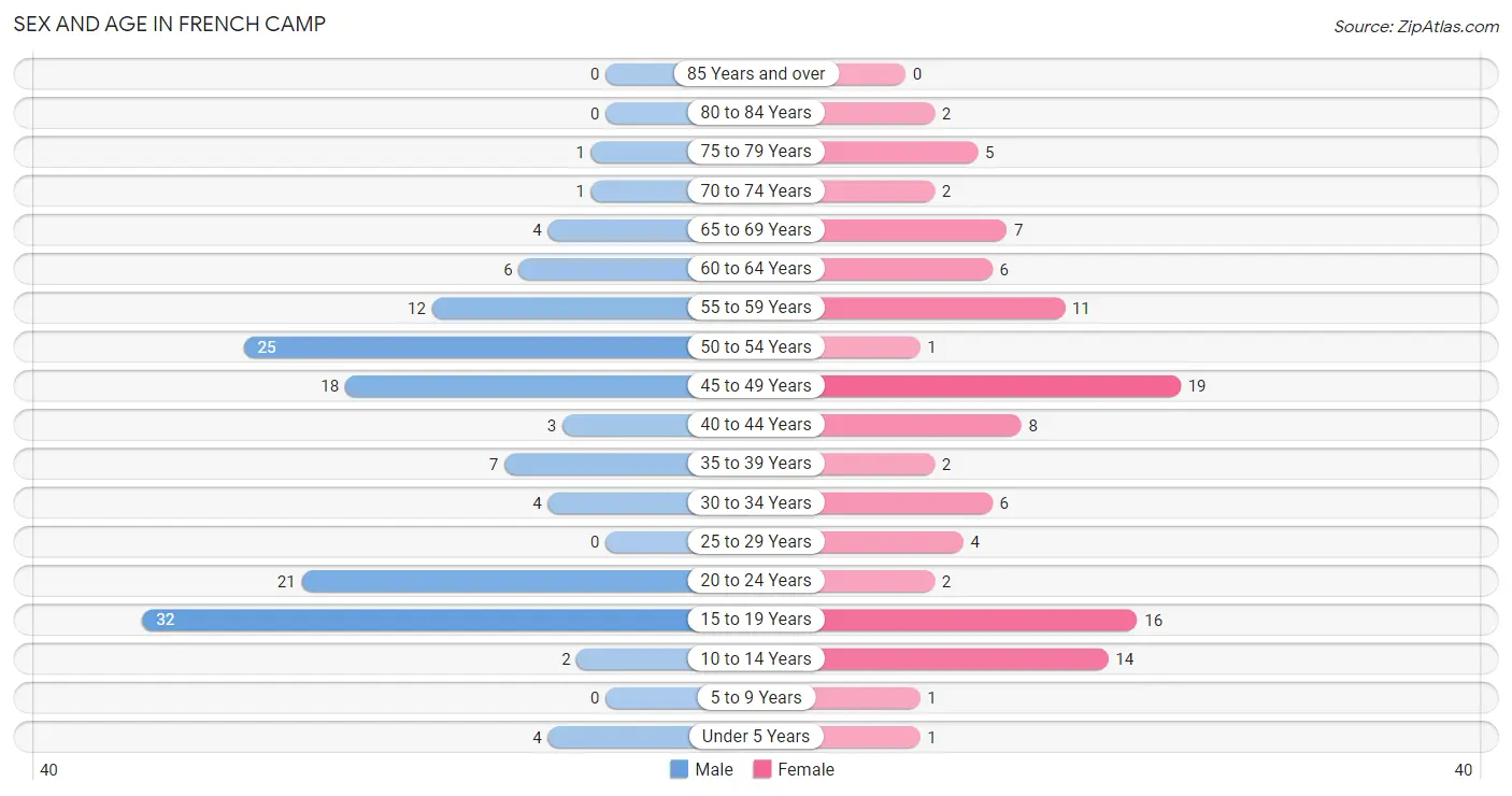 Sex and Age in French Camp
