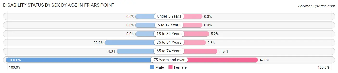 Disability Status by Sex by Age in Friars Point