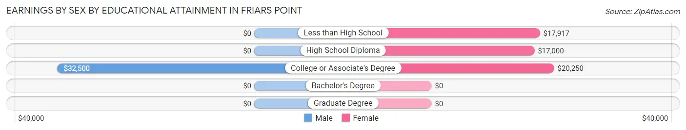Earnings by Sex by Educational Attainment in Friars Point
