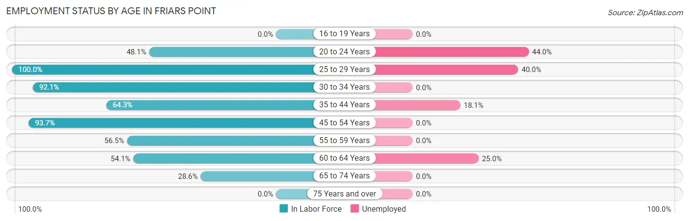 Employment Status by Age in Friars Point
