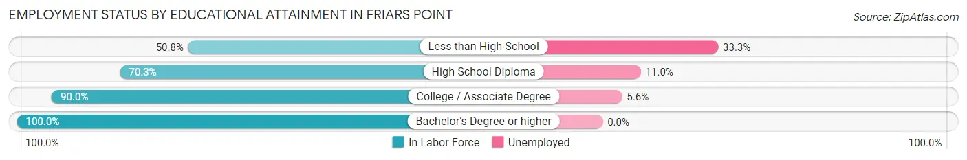 Employment Status by Educational Attainment in Friars Point