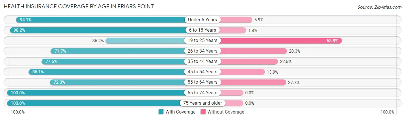 Health Insurance Coverage by Age in Friars Point