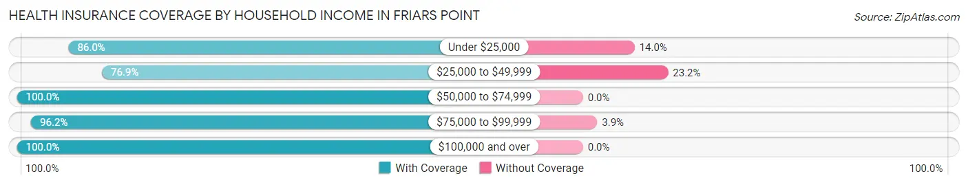 Health Insurance Coverage by Household Income in Friars Point