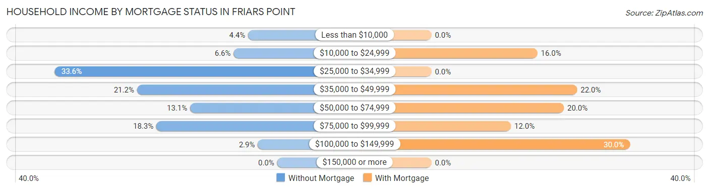 Household Income by Mortgage Status in Friars Point