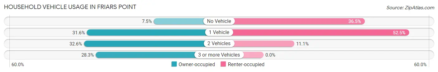Household Vehicle Usage in Friars Point