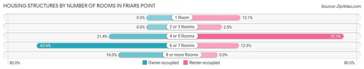 Housing Structures by Number of Rooms in Friars Point