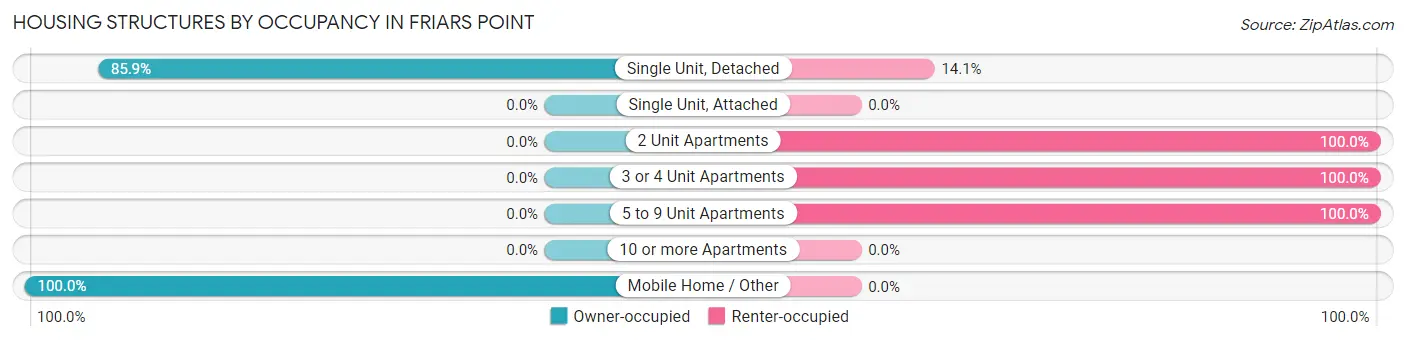 Housing Structures by Occupancy in Friars Point