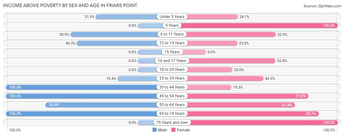 Income Above Poverty by Sex and Age in Friars Point