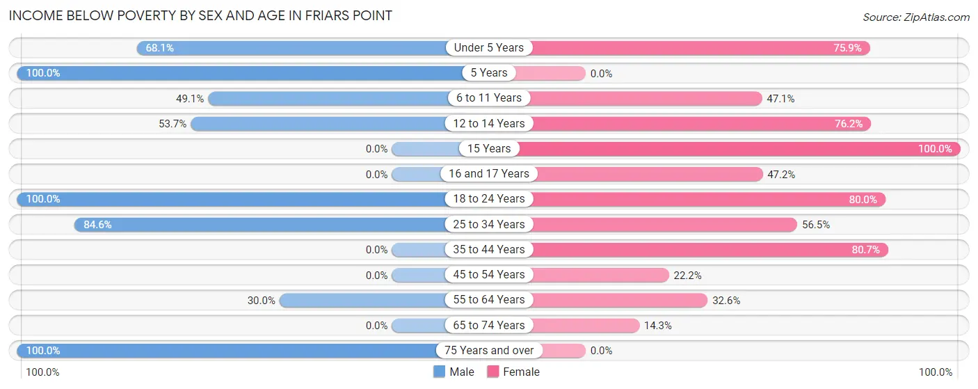 Income Below Poverty by Sex and Age in Friars Point