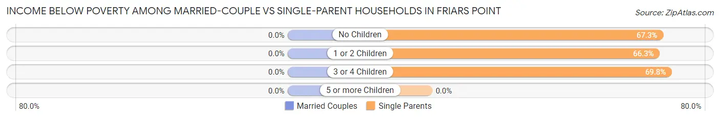 Income Below Poverty Among Married-Couple vs Single-Parent Households in Friars Point
