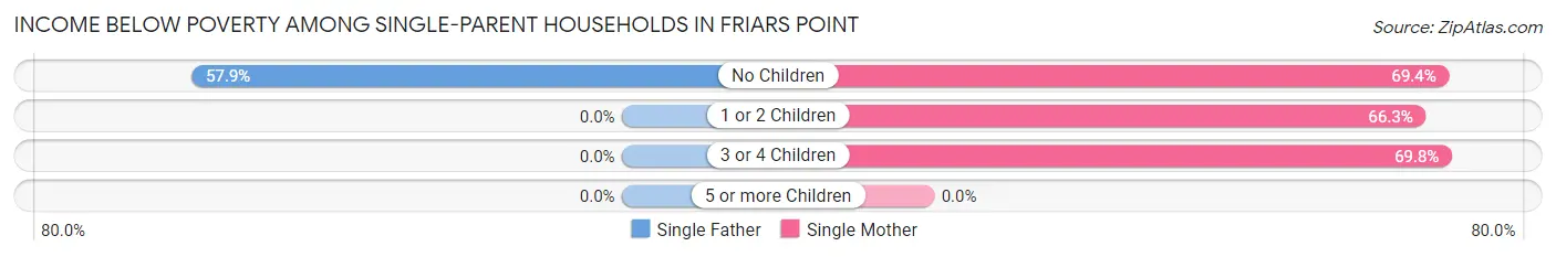 Income Below Poverty Among Single-Parent Households in Friars Point
