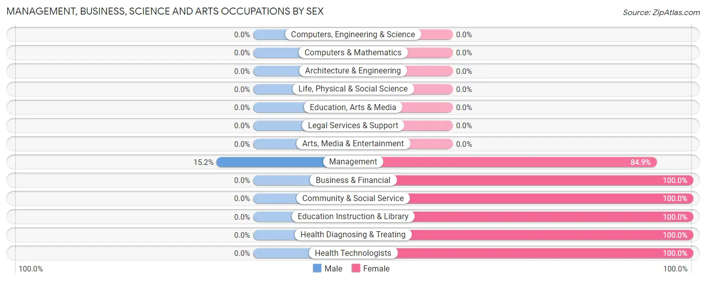 Management, Business, Science and Arts Occupations by Sex in Friars Point