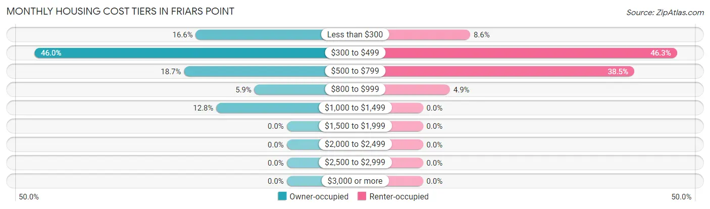 Monthly Housing Cost Tiers in Friars Point