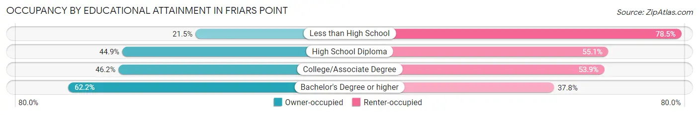 Occupancy by Educational Attainment in Friars Point