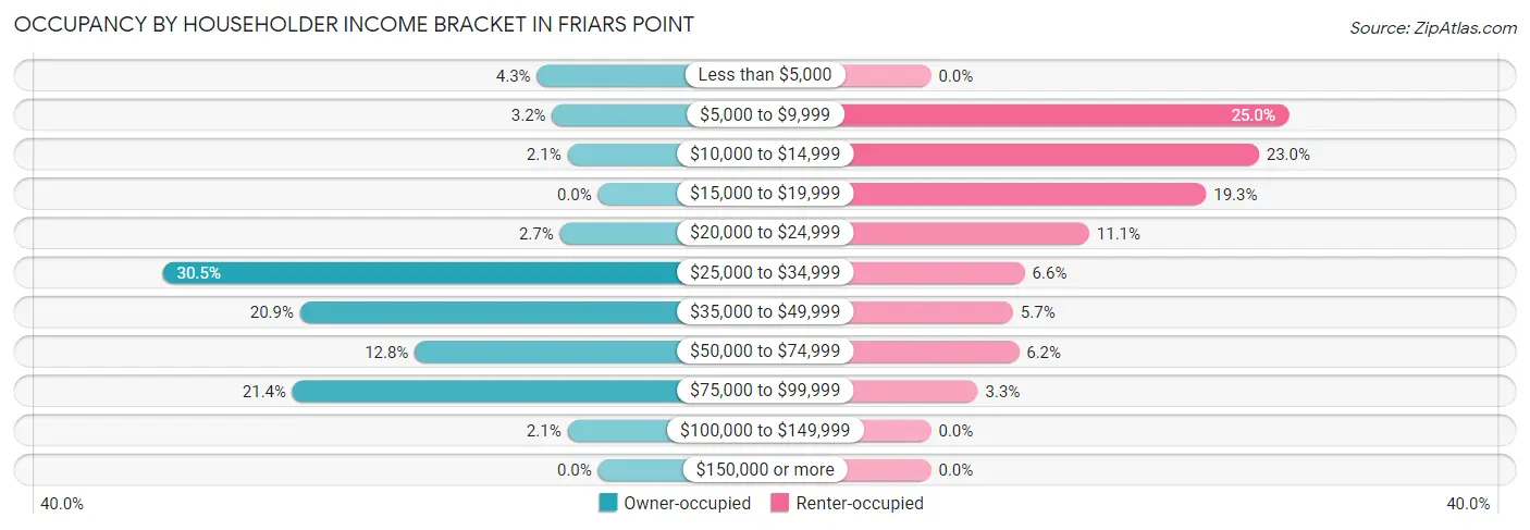 Occupancy by Householder Income Bracket in Friars Point