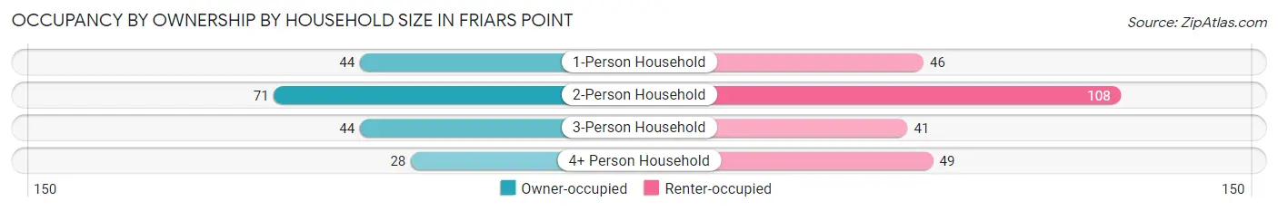 Occupancy by Ownership by Household Size in Friars Point