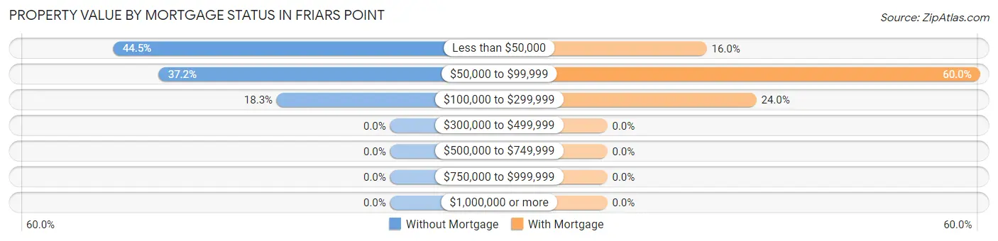 Property Value by Mortgage Status in Friars Point