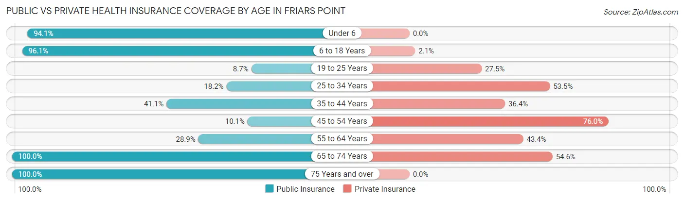 Public vs Private Health Insurance Coverage by Age in Friars Point