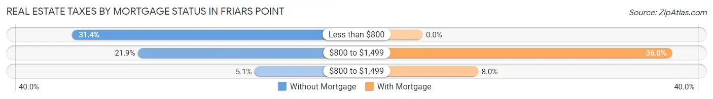 Real Estate Taxes by Mortgage Status in Friars Point