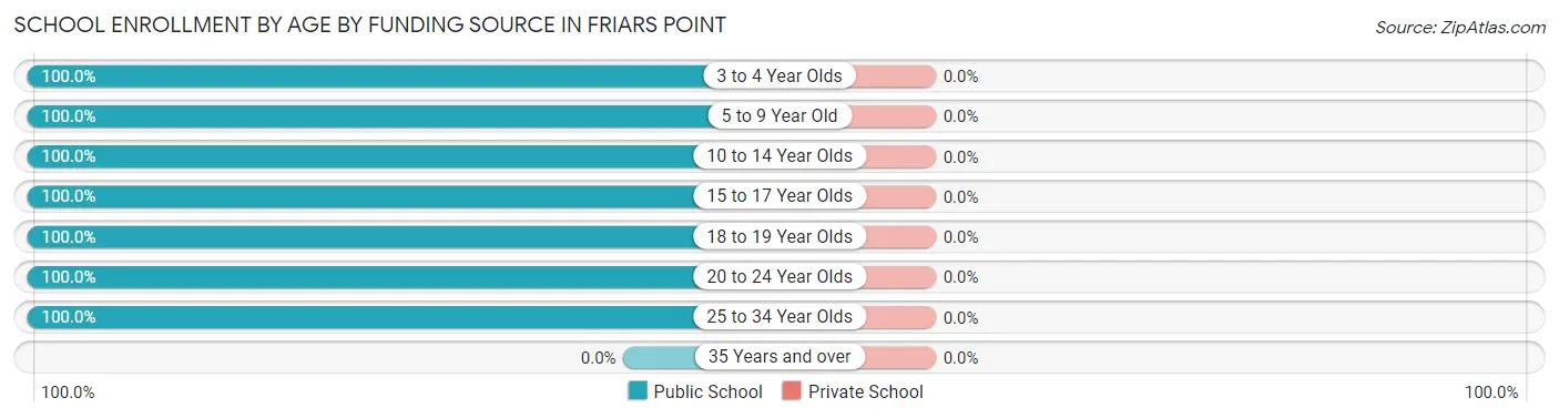 School Enrollment by Age by Funding Source in Friars Point