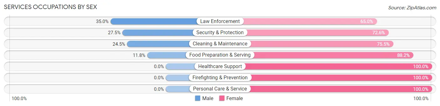 Services Occupations by Sex in Friars Point