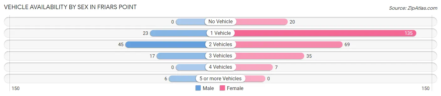 Vehicle Availability by Sex in Friars Point
