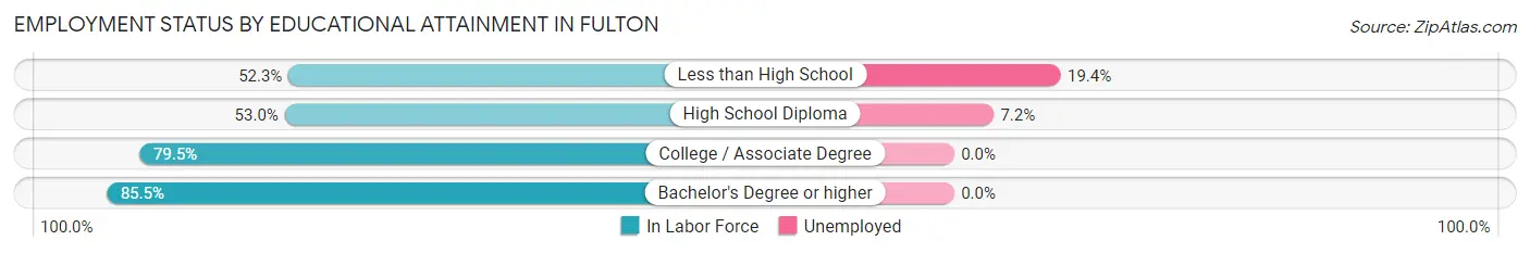 Employment Status by Educational Attainment in Fulton