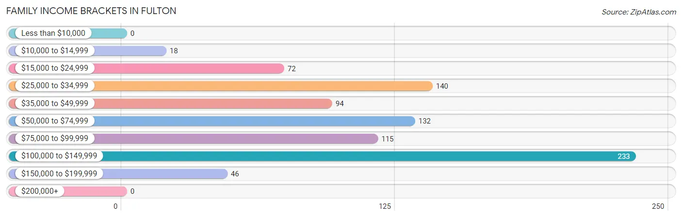 Family Income Brackets in Fulton