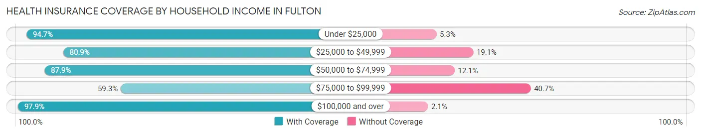 Health Insurance Coverage by Household Income in Fulton