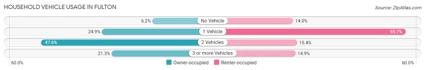 Household Vehicle Usage in Fulton