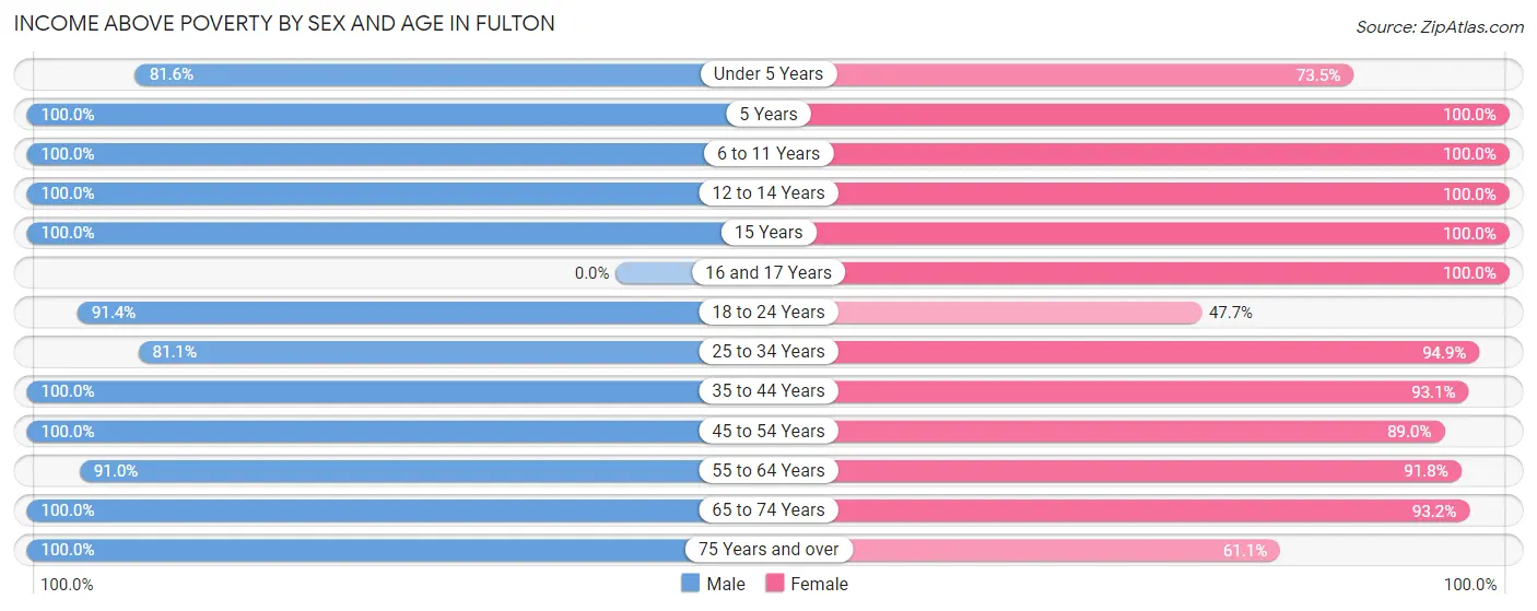 Income Above Poverty by Sex and Age in Fulton