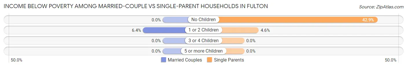 Income Below Poverty Among Married-Couple vs Single-Parent Households in Fulton