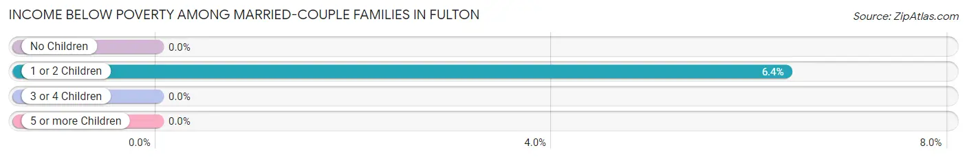 Income Below Poverty Among Married-Couple Families in Fulton