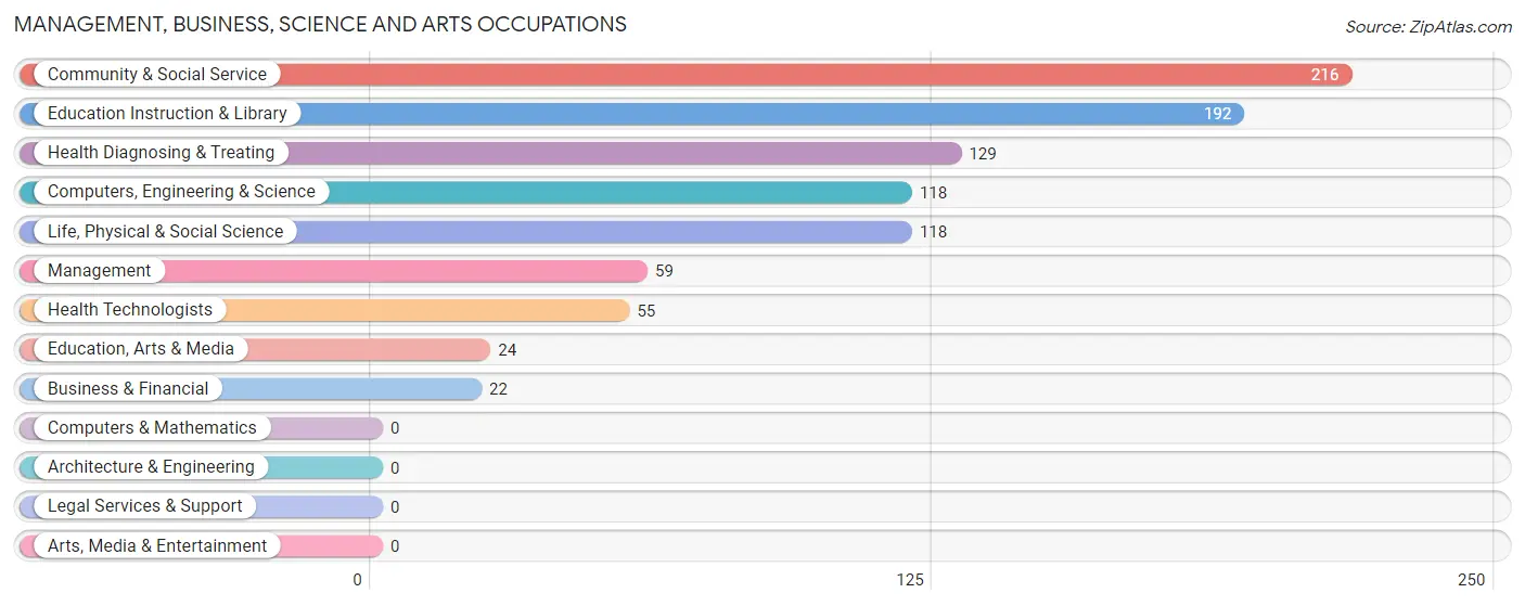 Management, Business, Science and Arts Occupations in Fulton