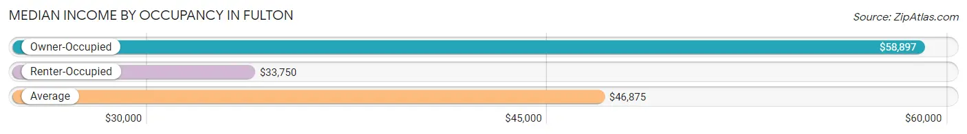 Median Income by Occupancy in Fulton