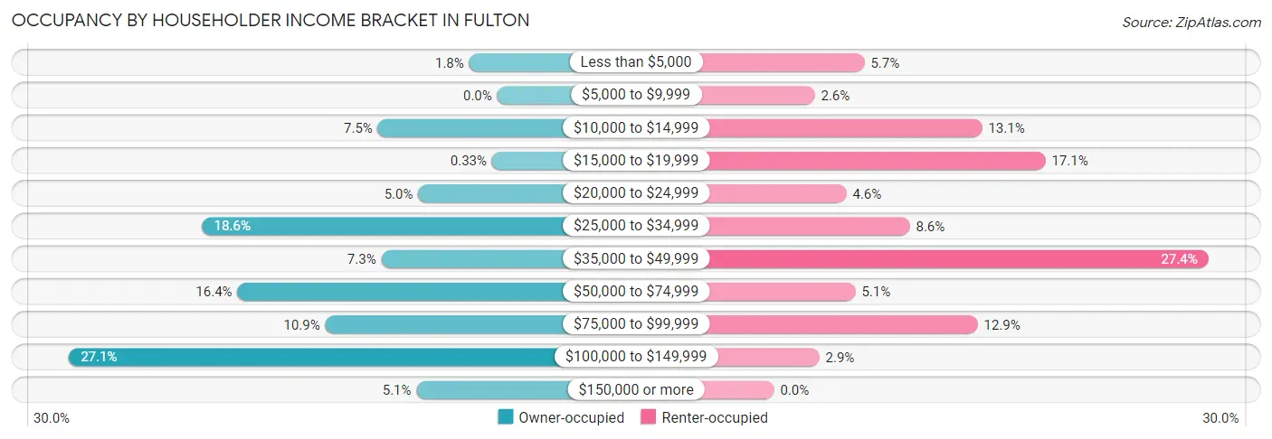 Occupancy by Householder Income Bracket in Fulton