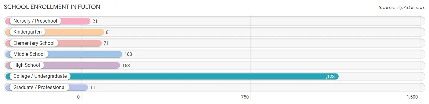 School Enrollment in Fulton